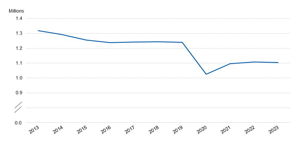 Prescriptions for Long Acting Reversible Contraceptives (LARCs) dispensed at other locations in the community, by year