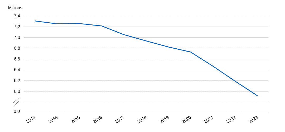Prescriptions for User dependant contraceptives dispensed at other locations in the community, by year