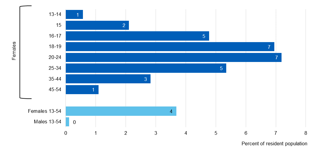 Chart showing likelihood of contacts with SRH services for reasons of contraception