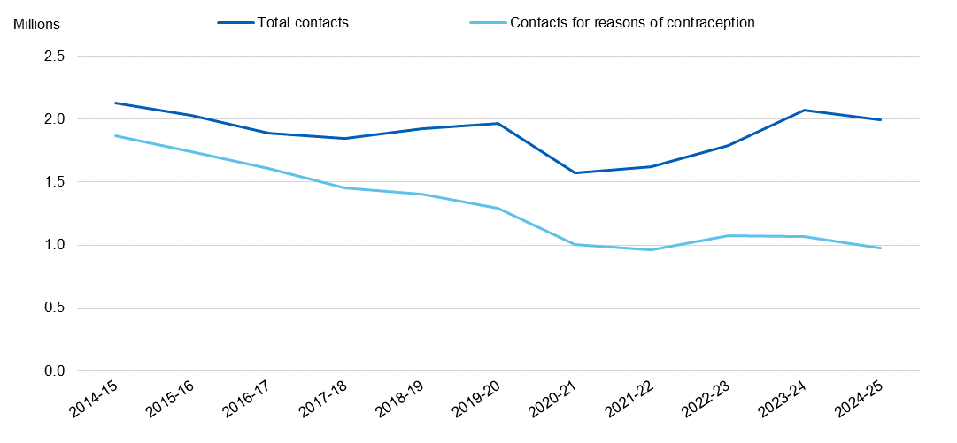 Chart showing contacts with SRH services by year