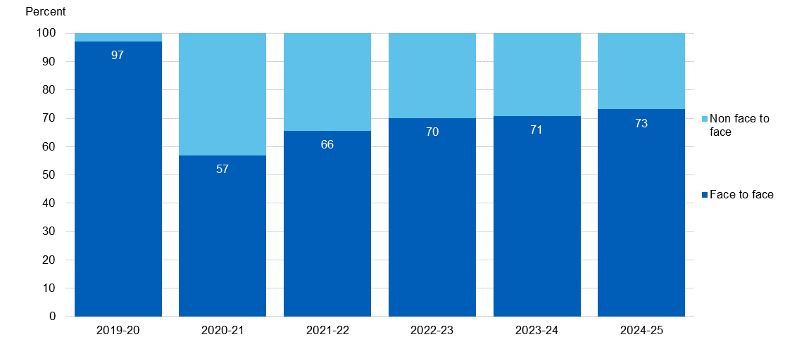 Chart showing contacts with SRH services by year split by face to face and non-face to face