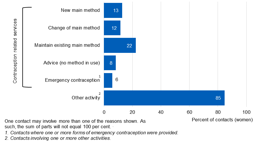 Chart showing reason for contacts with SRH services for females