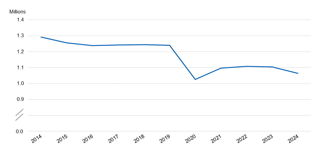 Prescriptions for Long Acting Reversible Contraceptives (LARCs) dispensed at other locations in the community, by year