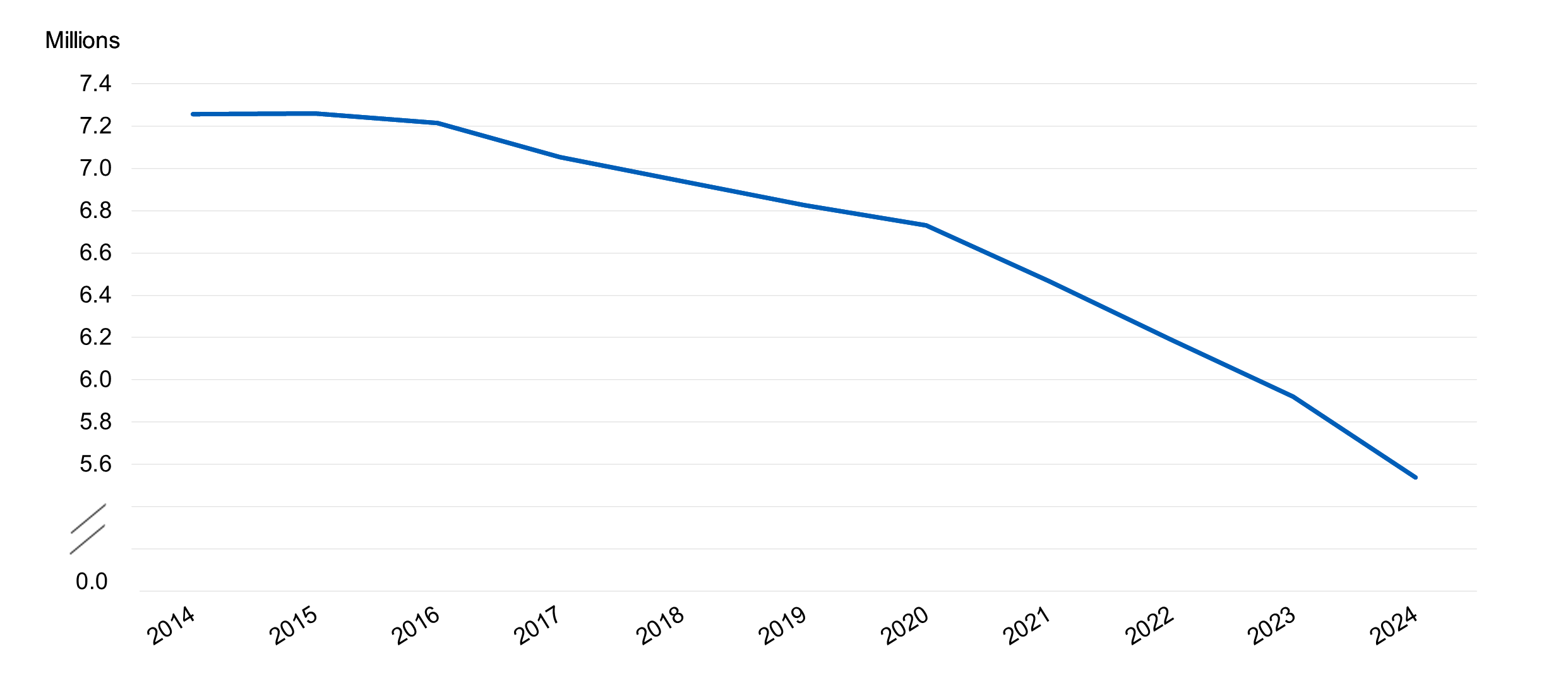 Prescriptions for User dependant contraceptives dispensed at other locations in the community, by year