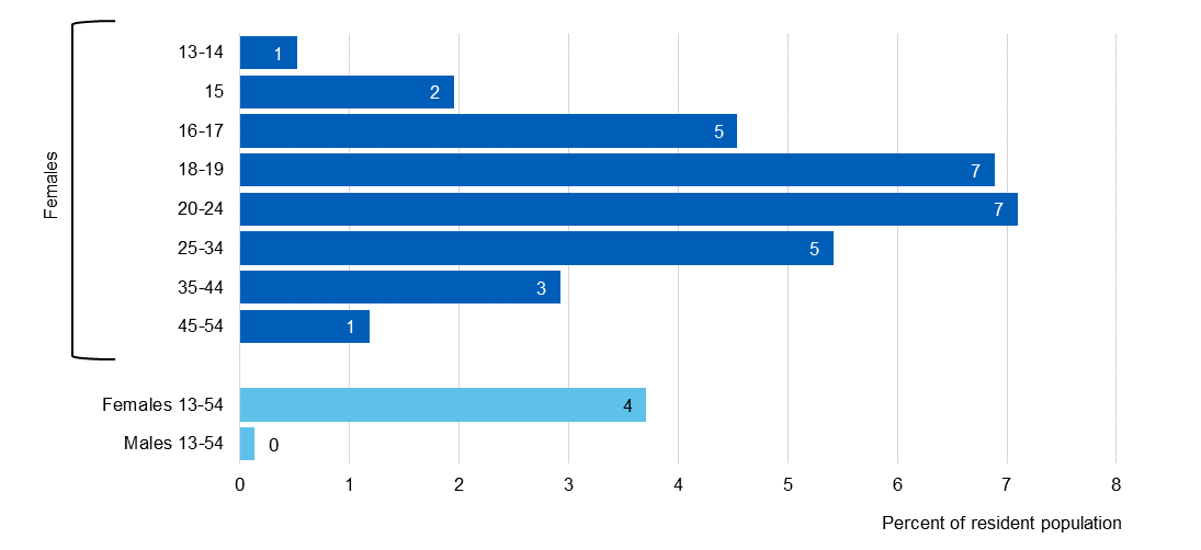 Chart showing likelihood of contacts with SRH services for reasons of contraception