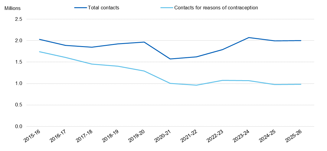 Chart showing contacts with SRH services by year