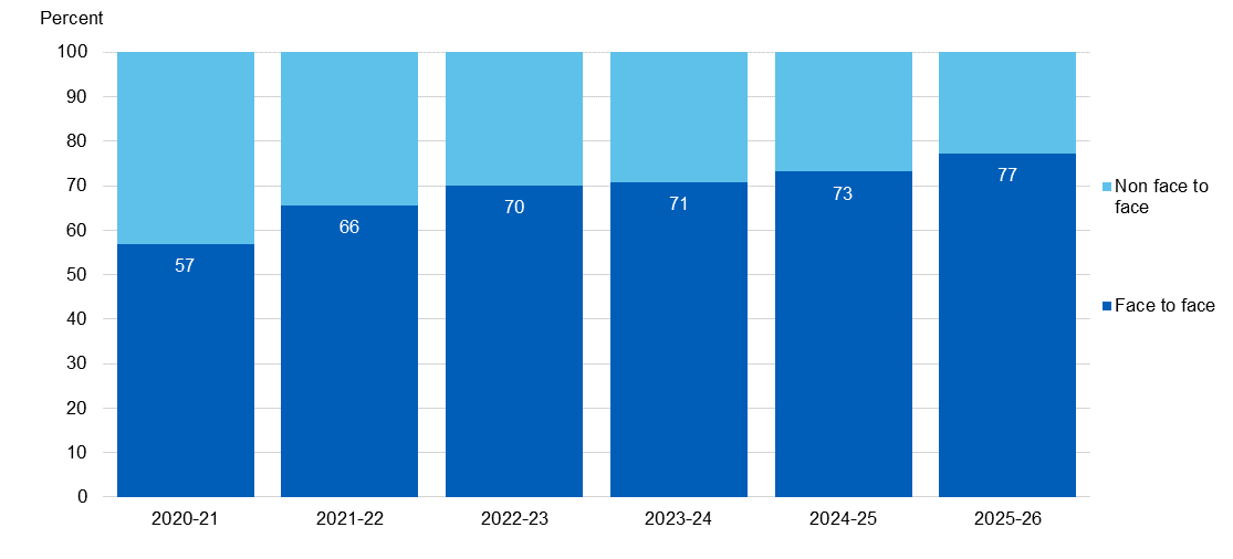 Chart showing contacts with SRH services by year split by face to face and non-face to face