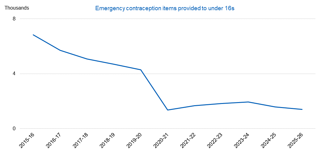 Chart showing emergency contraception items provided to under 16s by year - thousands