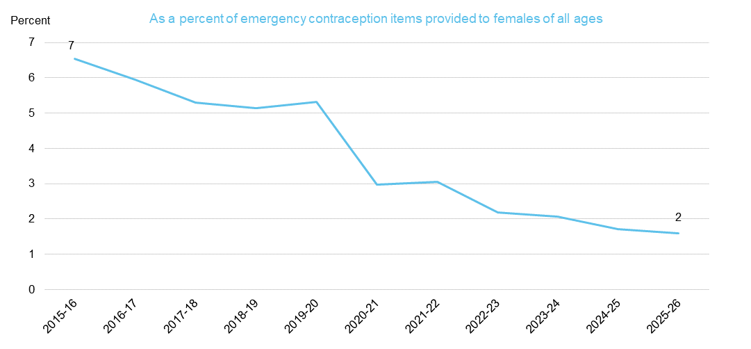 Chart showing emergency contraception items provided to under 16s by year - As a percent of EC Items provided to females of all ages