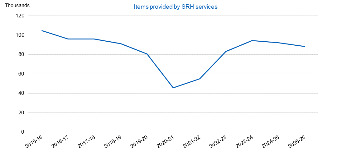 Chart showing emergency contraception provided by SRH services, by year