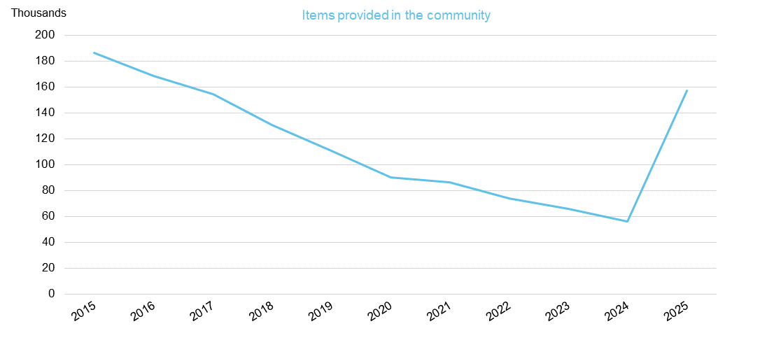 Chart showing emergency contraception dispensed in the community, by year