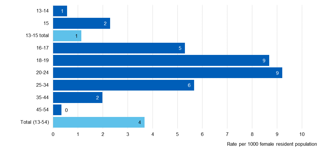 Chart showing likelihood of being provided emergency contraception by SRH services, by age