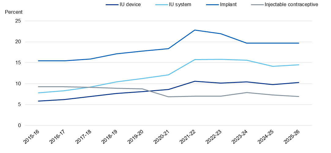 Chart showing uptake of LARCS, by method and year