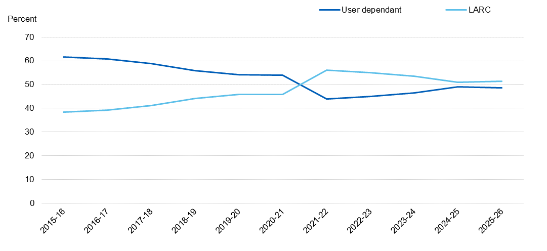 Chart showing user dependent / LARC uptake by year