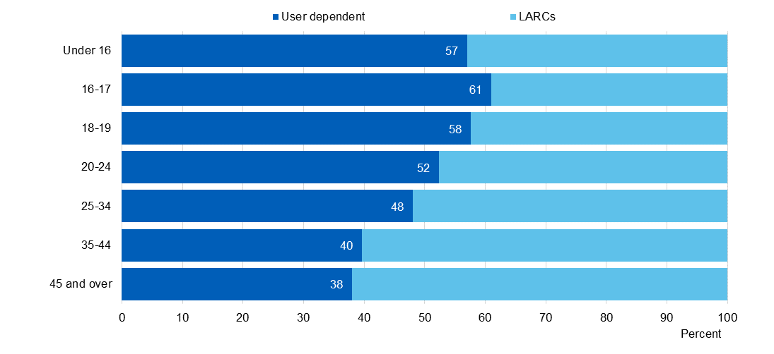 Chart showing user dependent / LARC uptake by age