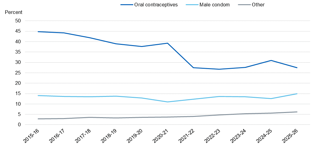 Chart showing uptake of user dependant contraceptives, by method and year