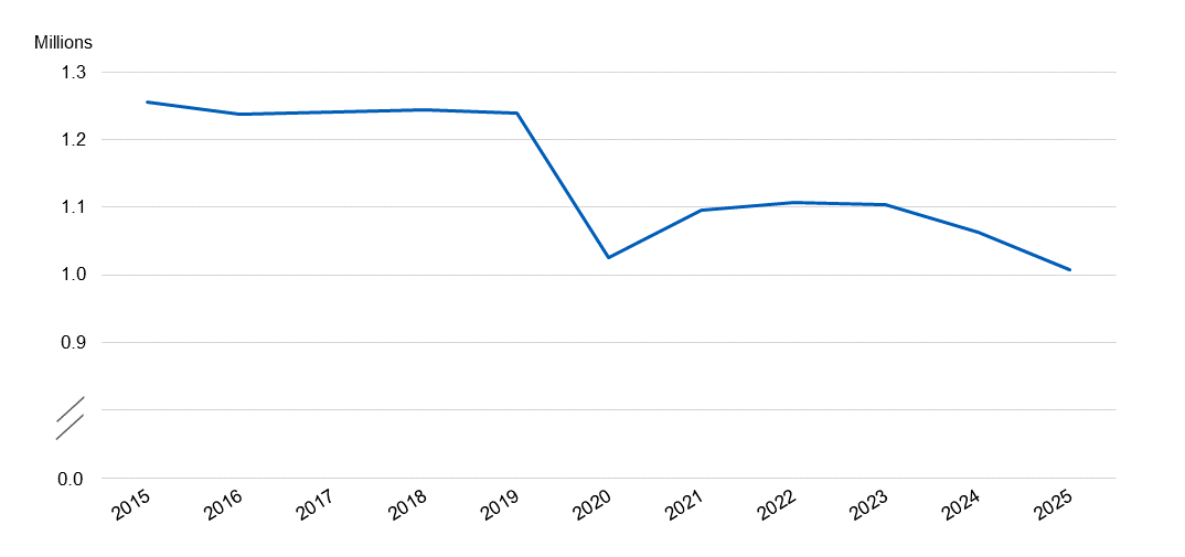 Prescriptions for Long Acting Reversible Contraceptives (LARCs) dispensed at other locations in the community, by year