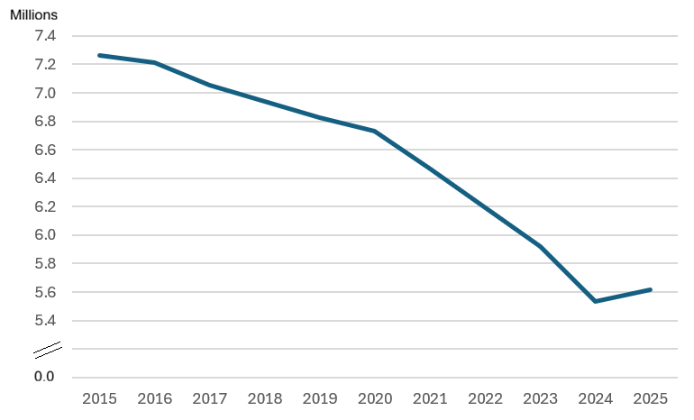Prescriptions for User dependant contraceptives dispensed at other locations in the community, by year