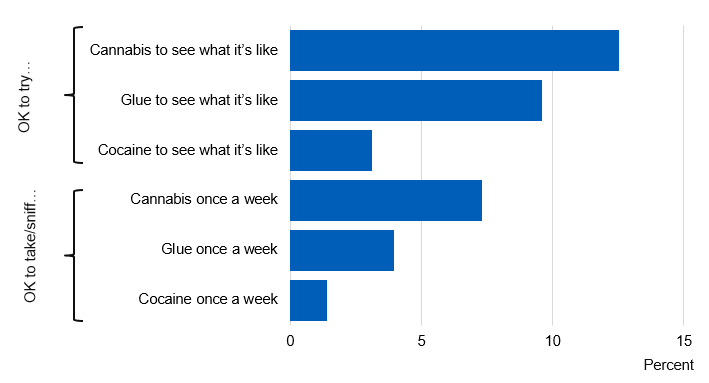 Image showing attitudes to people of pupil's age taking drugs