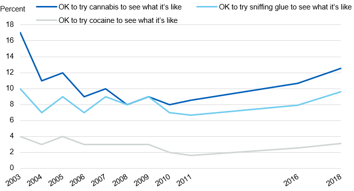 Image showing attitudes to people of pupil's age taking drugs