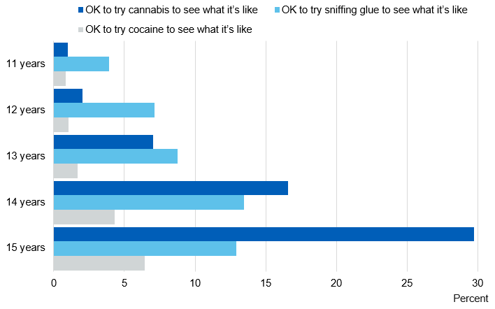 Image showing attitudes to people of pupil's age taking drugs, by age