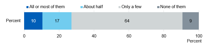 Image showing perceived number of people of pupils’ age who take drugs