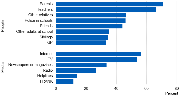 Image showing sources from which pupils have obtained helpful information about drug use