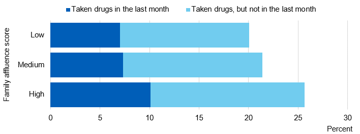 Image showing last drug use by family affluence score