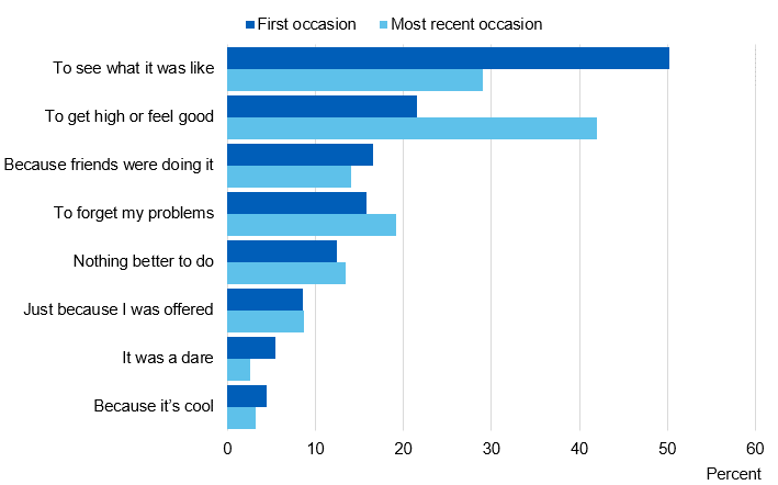 Image showing why pupils took drugs on the first and most recent occasion