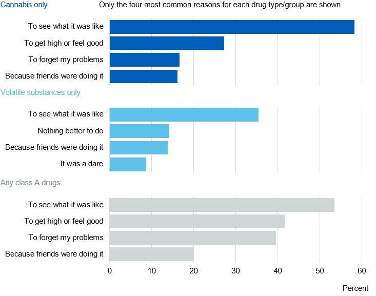 Image showing why pupils took drugs on the first occasion by drug taken (most common reasons)