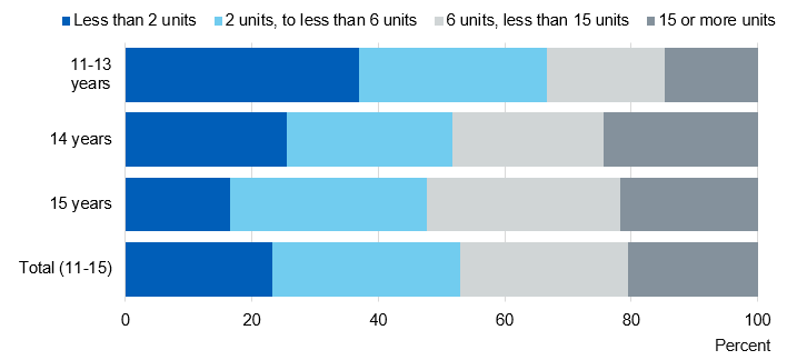 Chart showing mean units pupils drank in last week by age