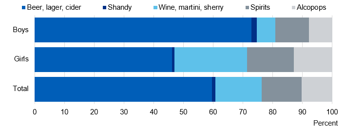 Chart showing what pupils drank in last week as proportion of total units