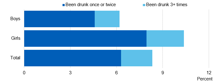 Chart showing proportion of pupils who had been drunk in the last 4 weeks by sex