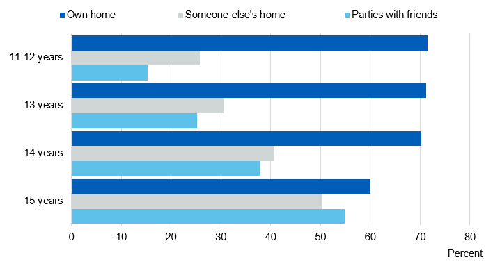 Image showing where current drinkers usually drink, by age