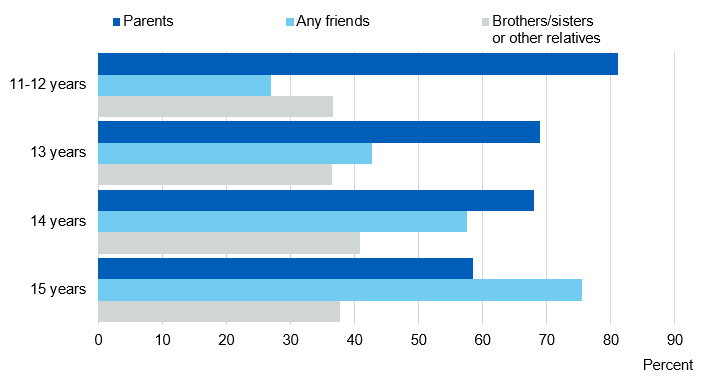 Image showing who current drinkers usually drink with, by age