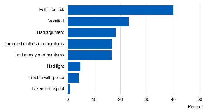 Image showing adverse consequences of being drunk in the last 4 weeks