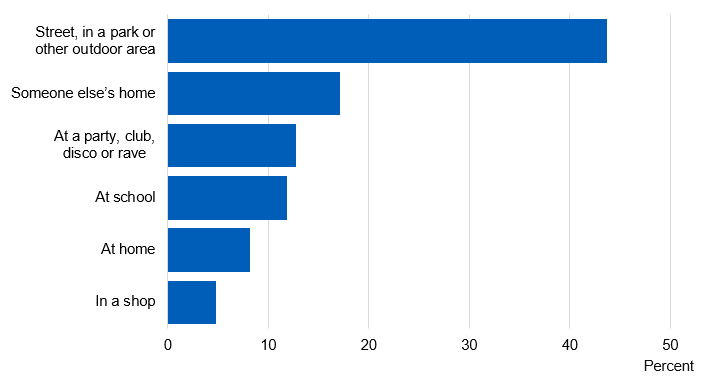 Image showing where pupils got drugs on the most recent occasion