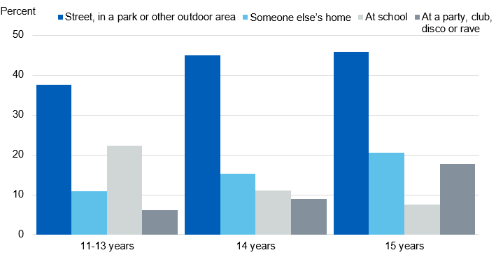 Image showing where pupils got drugs on the most recent occasion, by age