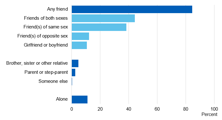 Image showing whom pupils took drugs with on the most recent occasion