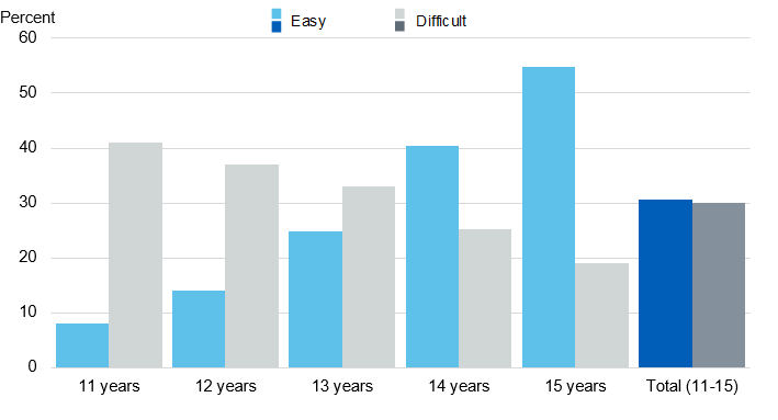 Image showing perceived ease of getting illegal drugs, by age