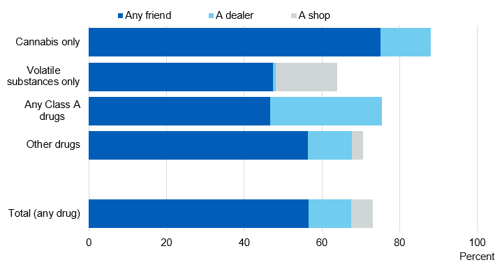 Image showing whom pupils got drugs from on the first occasion, by drug type