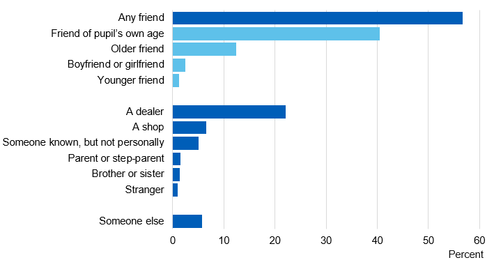Image showing Whom pupils got drugs from on the most recent occasion