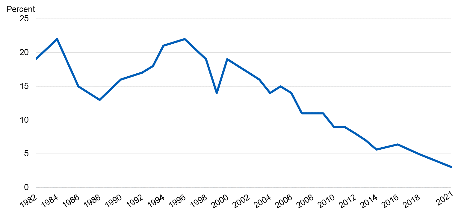 Chart showing percent of pupils who currently smoke by year