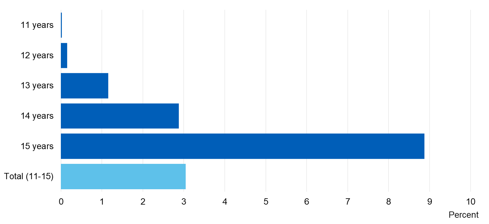 Chart showing percent of pupils who currently smoke by age
