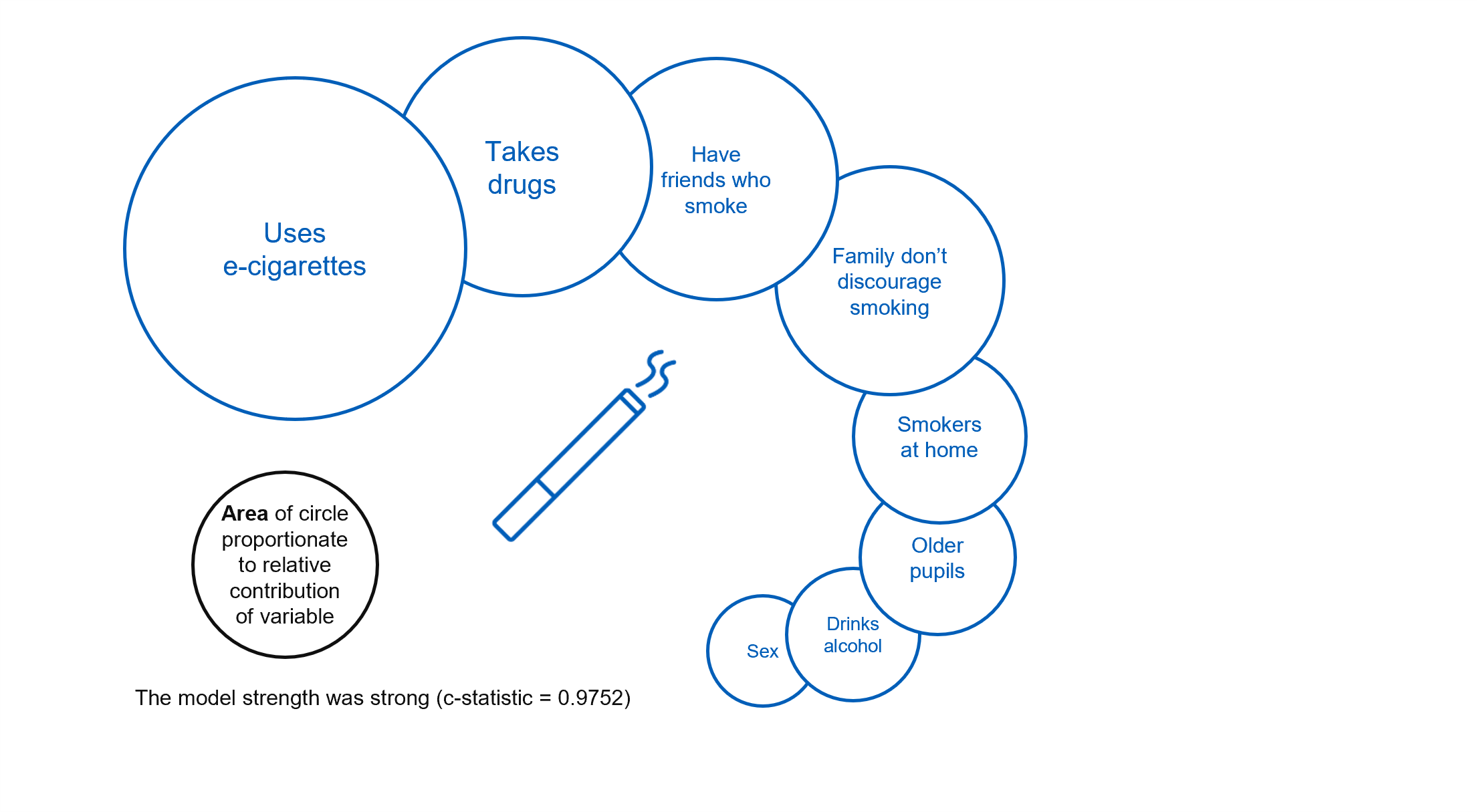 Image showing the factors that were associated with current smoking