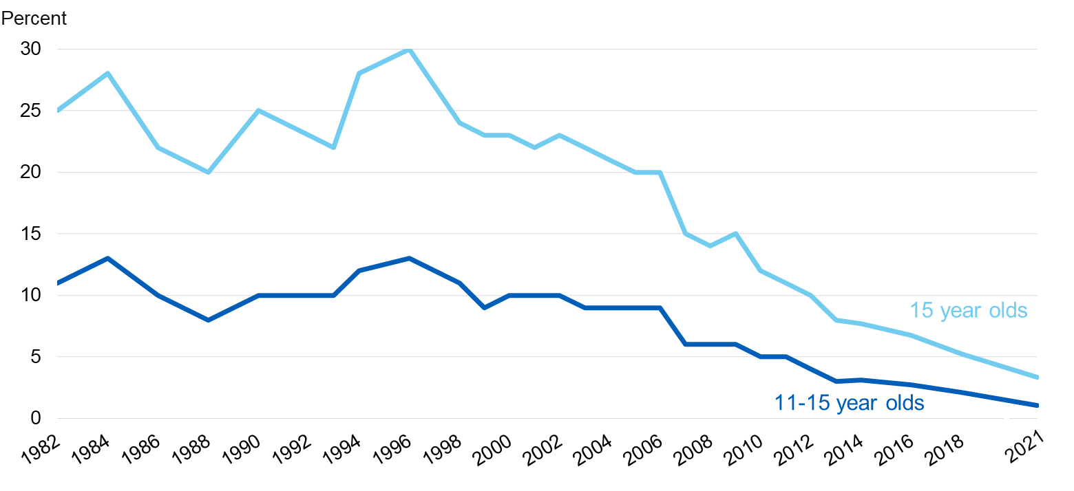 Chart showing percent of pupils who regularly smoke by year (all ages and 15 year olds)