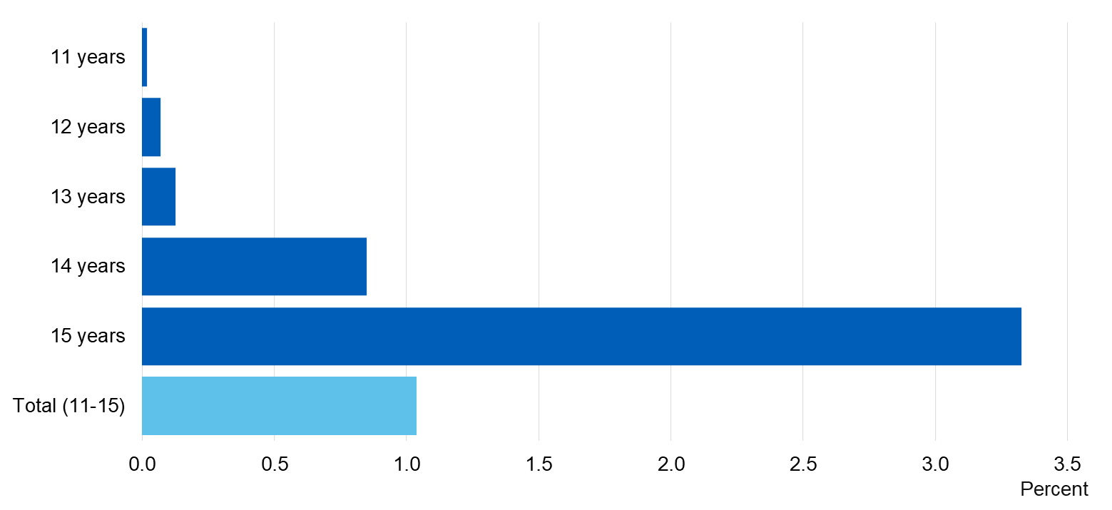 Chart showing percent of pupils who regularly smoke by age