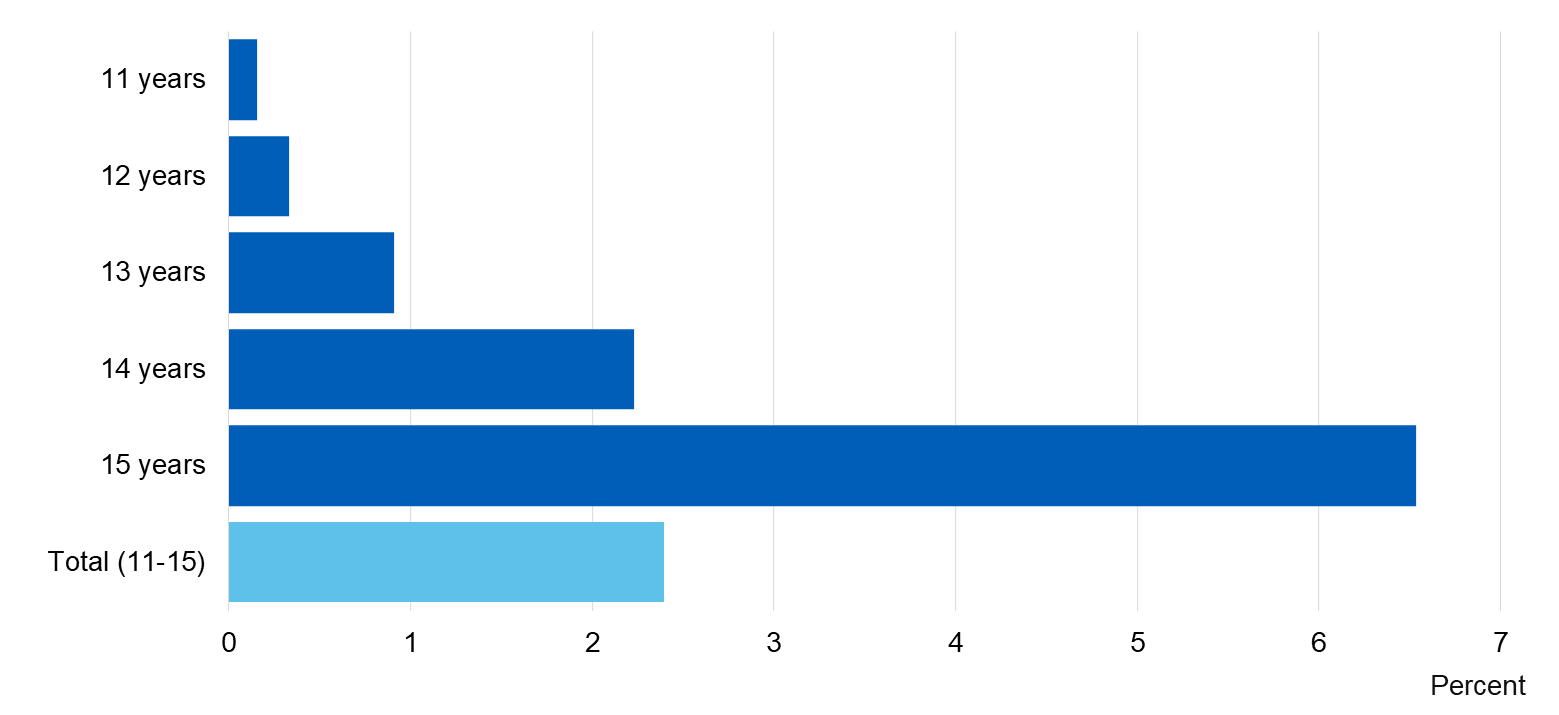 Chart showing percent of pupils who smoked in the last week by age