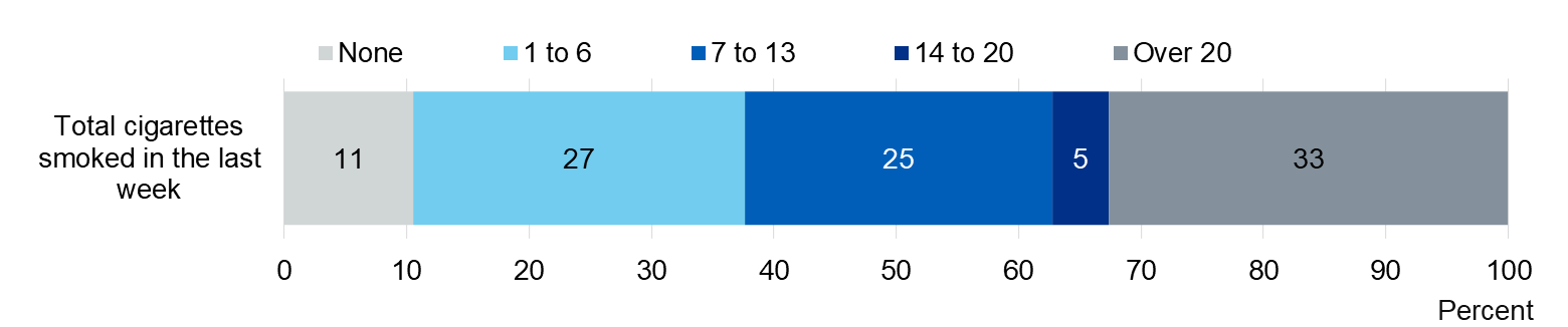 Chart showing the number of cigarettes smoked by regular smokers in the last week