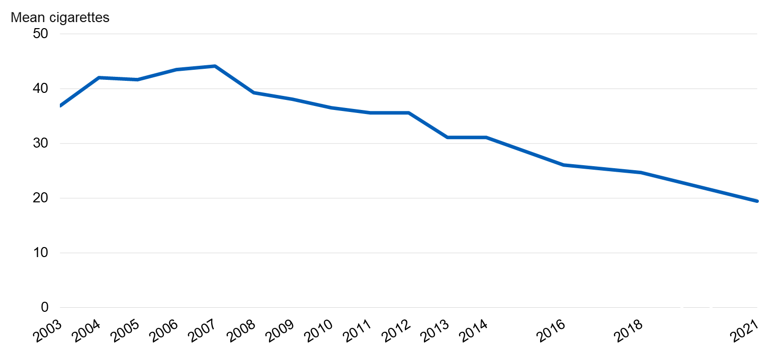 Chart showing mean number of cigarettes smoked in the last week by year